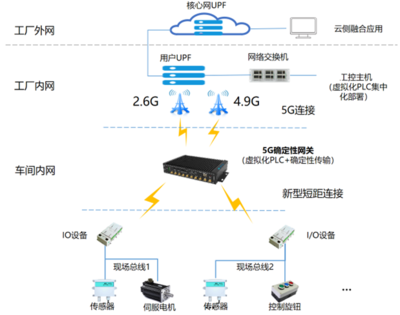 邊緣計(jì)算標(biāo)準(zhǔn)件計(jì)劃丨中國(guó)移動(dòng)5G虛擬化工業(yè)控制網(wǎng)關(guān)，構(gòu)建全無(wú)線確定性工業(yè)控制系統(tǒng)